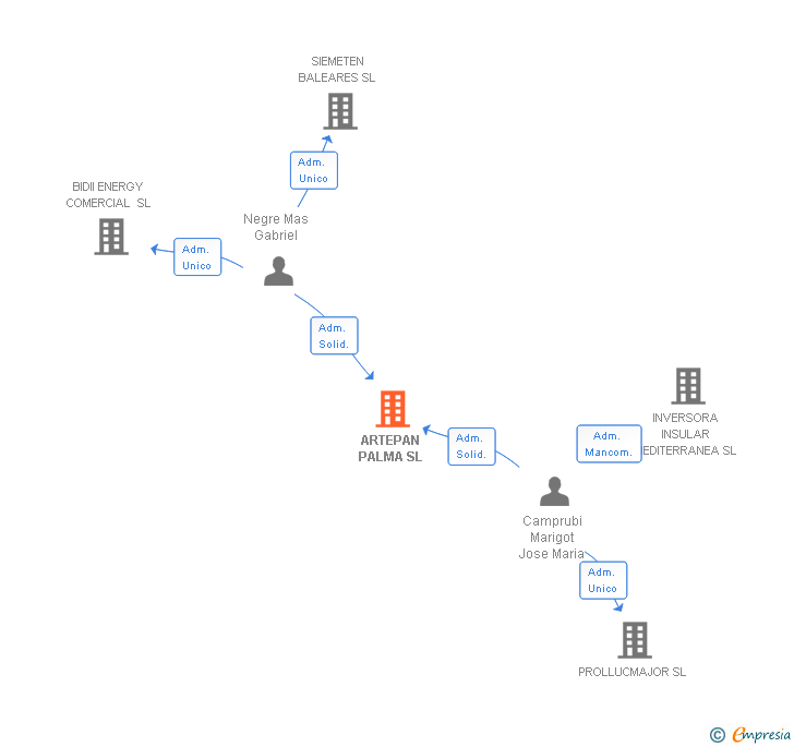 Vinculaciones societarias de ARTEPAN PALMA SL