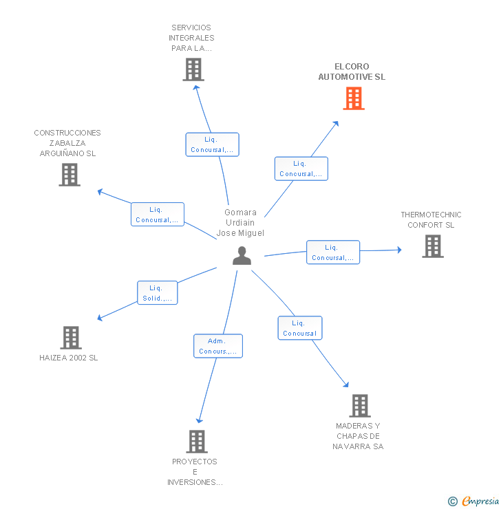 Vinculaciones societarias de ELCORO AUTOMOTIVE SL