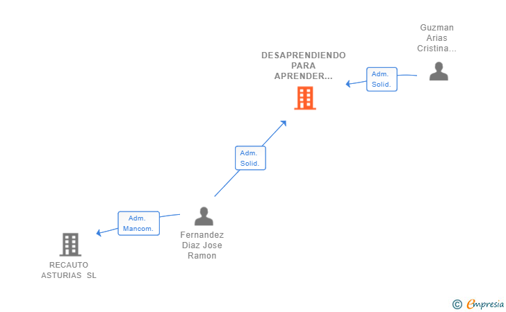 Vinculaciones societarias de DESAPRENDIENDO PARA APRENDER SL