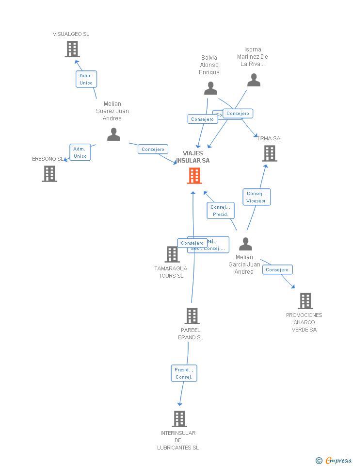 Vinculaciones societarias de VIAJES INSULAR SA