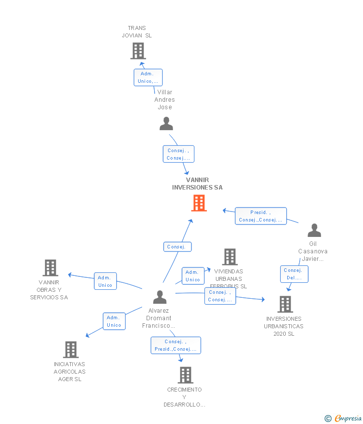 Vinculaciones societarias de VANNIR INVERSIONES SA
