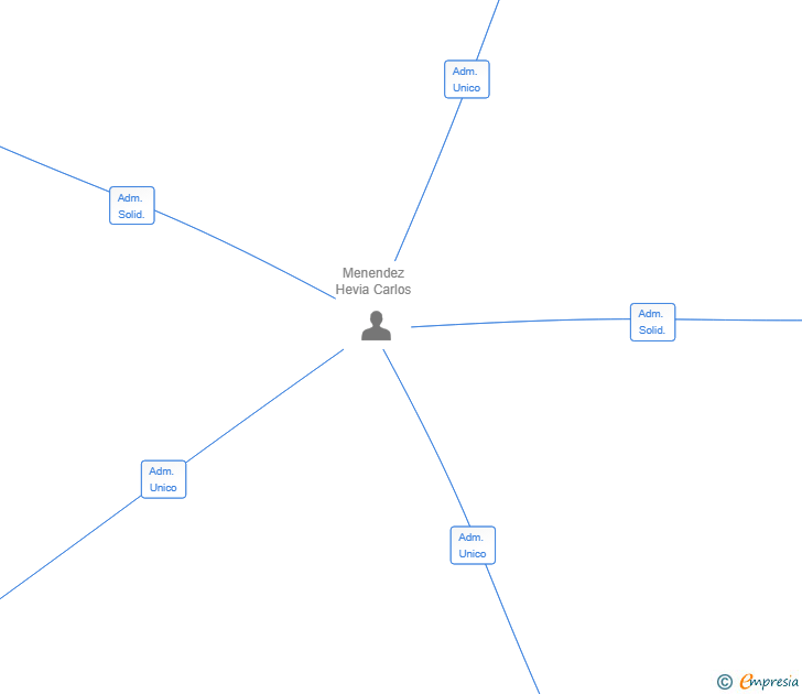 Vinculaciones societarias de RDC LAUNDRY SL
