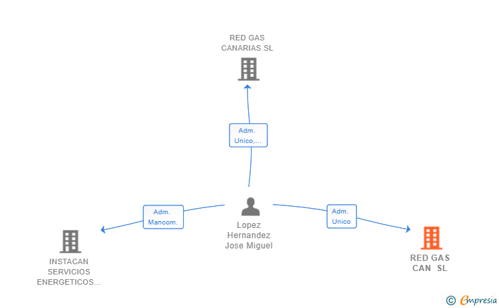 Vinculaciones societarias de RED GAS CAN SL