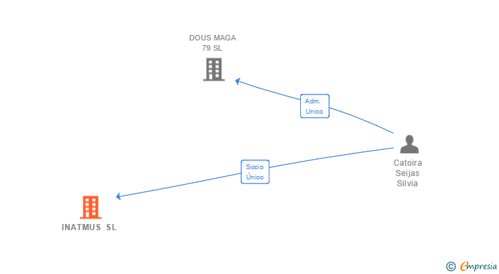 Vinculaciones societarias de INATMUS SL