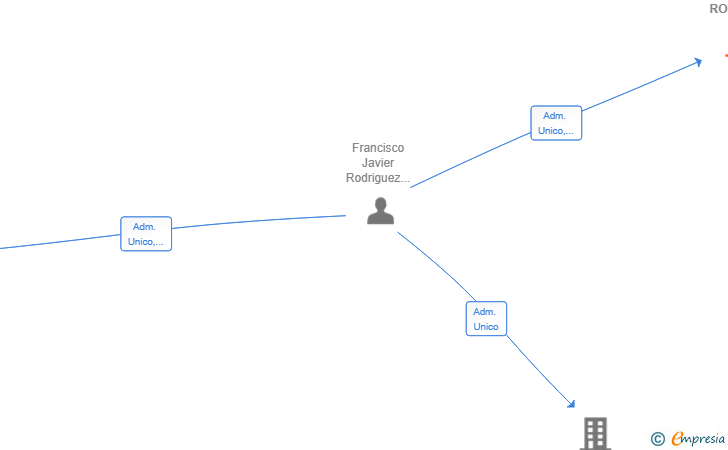 Vinculaciones societarias de PROYECTOS ROMA SL