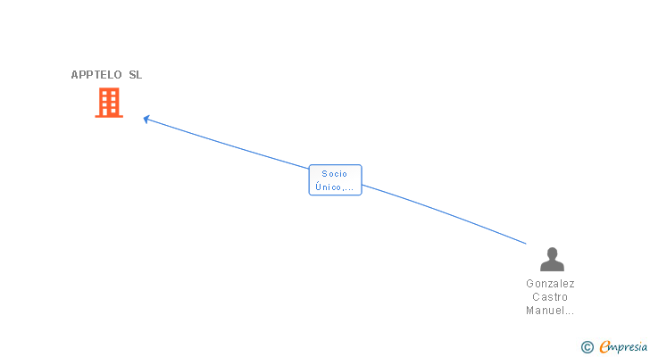 Vinculaciones societarias de APPTELO SL