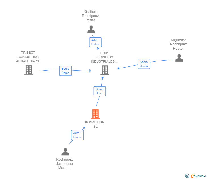 Vinculaciones societarias de INVROCOR SL