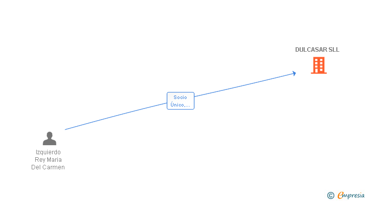 Vinculaciones societarias de DULCASAR SLL
