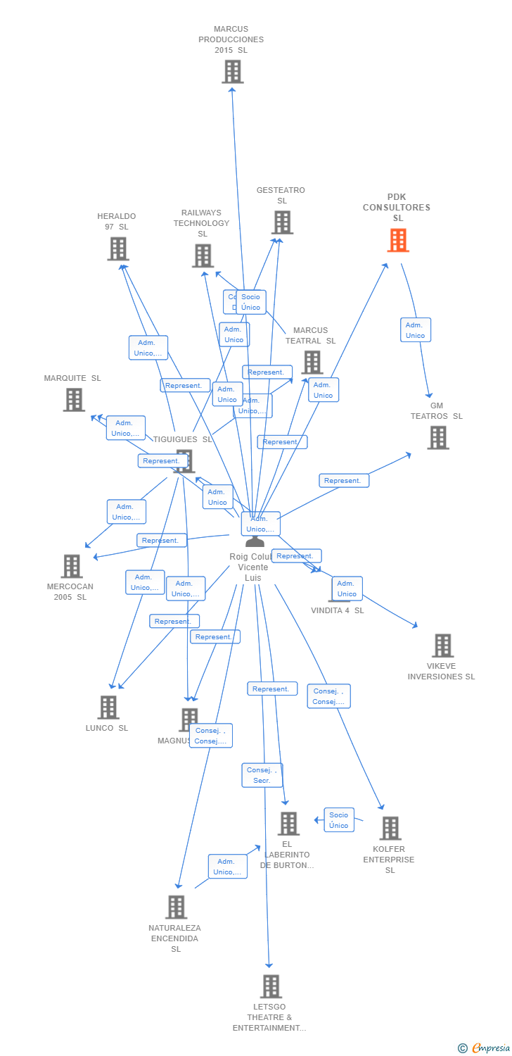 Vinculaciones societarias de PDK CONSULTORES SL