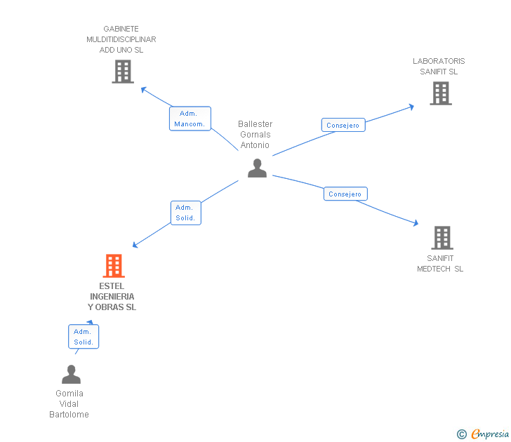Vinculaciones societarias de ESTEL INGENIERIA Y OBRAS SL