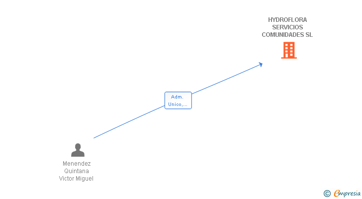 Vinculaciones societarias de HYDROFLORA SERVICIOS COMUNIDADES SL