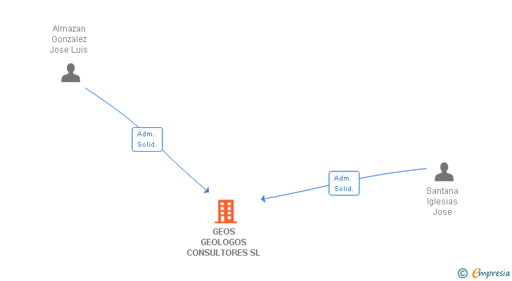 Vinculaciones societarias de GEOS GEOLOGOS CONSULTORES SL