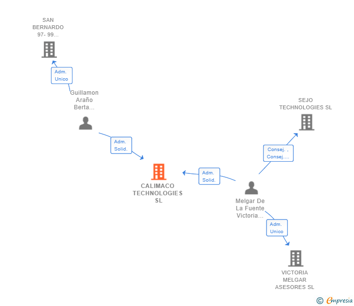 Vinculaciones societarias de CALIMACO TECHNOLOGIES SL