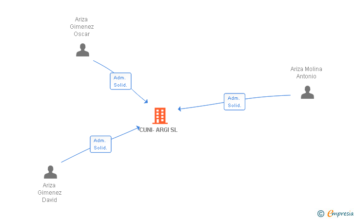 Vinculaciones societarias de CUNI-ARGI SL
