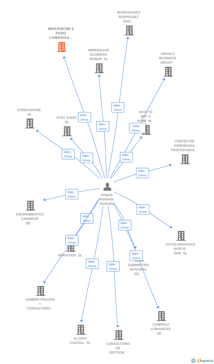 Vinculaciones societarias de INVERSIONES PURO CANARIAS SL