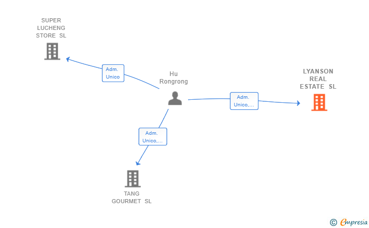 Vinculaciones societarias de LYANSON REAL ESTATE SL