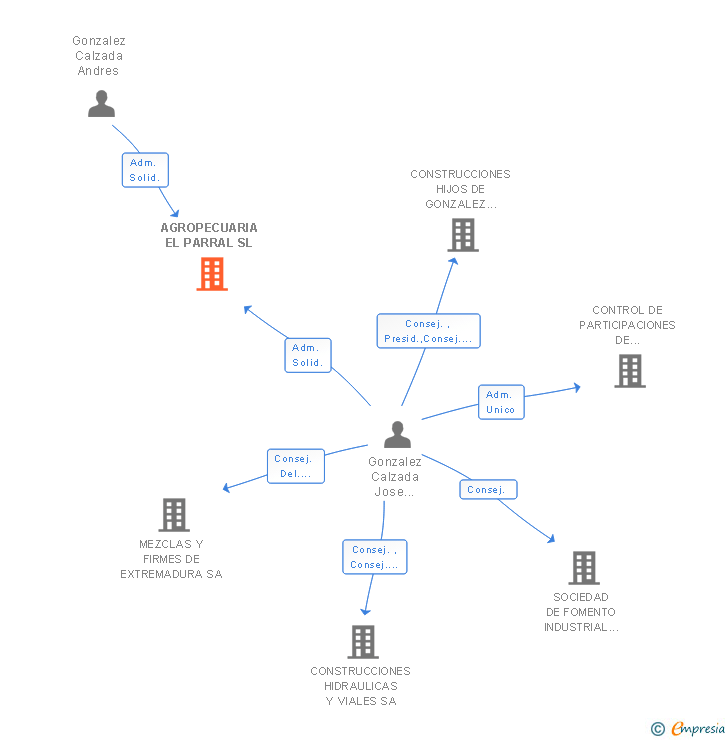 Vinculaciones societarias de AGROPECUARIA EL PARRAL SL