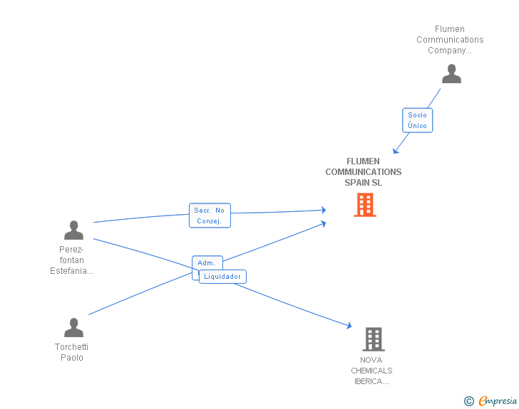 Vinculaciones societarias de FLUMEN COMMUNICATIONS SPAIN SL