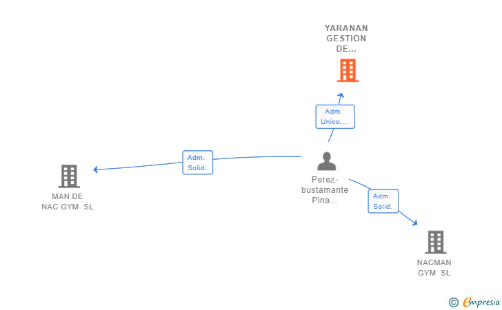 Vinculaciones societarias de YARANAN GESTION DE SERVICIOS SL