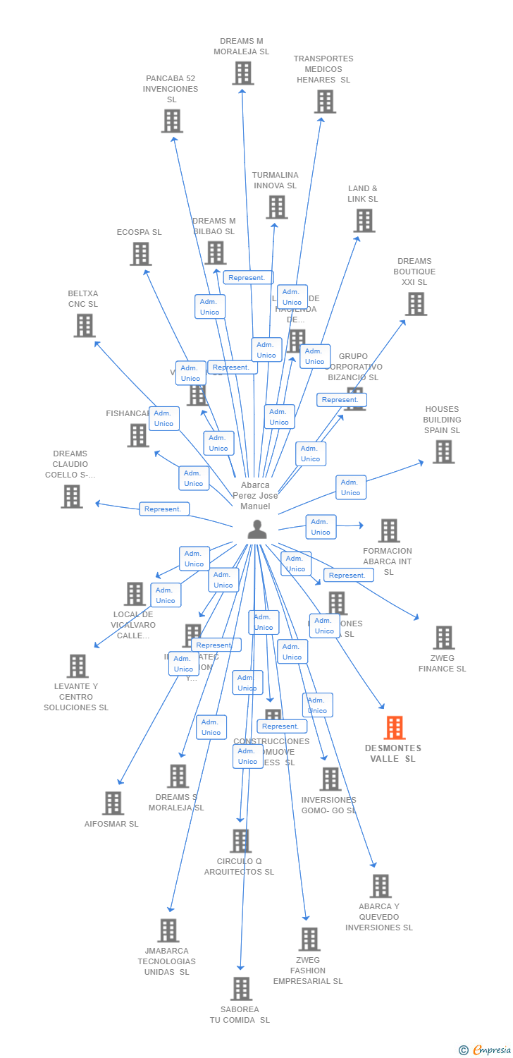 Vinculaciones societarias de DESMONTES VALLE SL