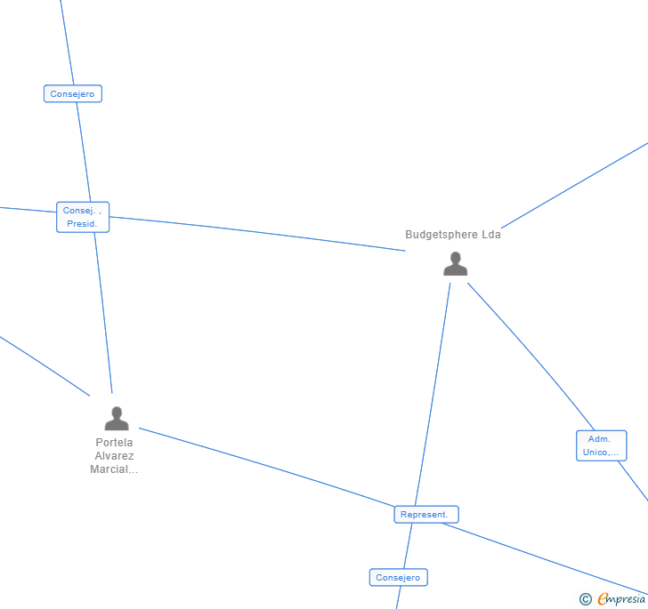Vinculaciones societarias de CRYSPHERE ATLANTICO SL (EXTINGUIDA)
