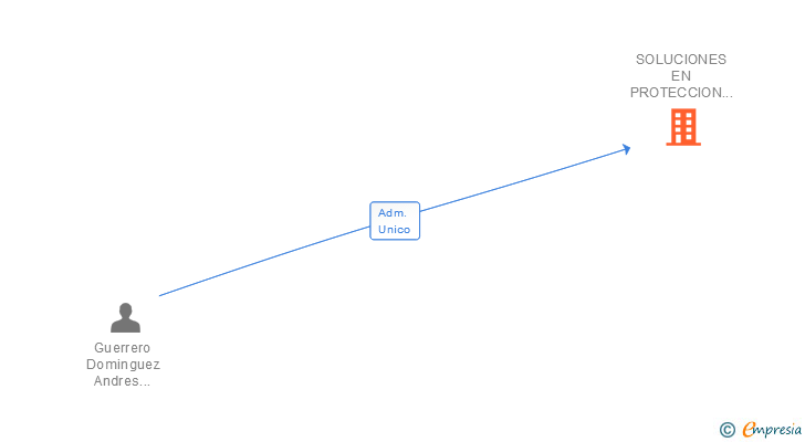 Vinculaciones societarias de SOLUCIONES EN PROTECCION DE DATOS SL