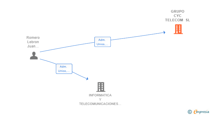 Vinculaciones societarias de GRUPO CYC TELECOM SL