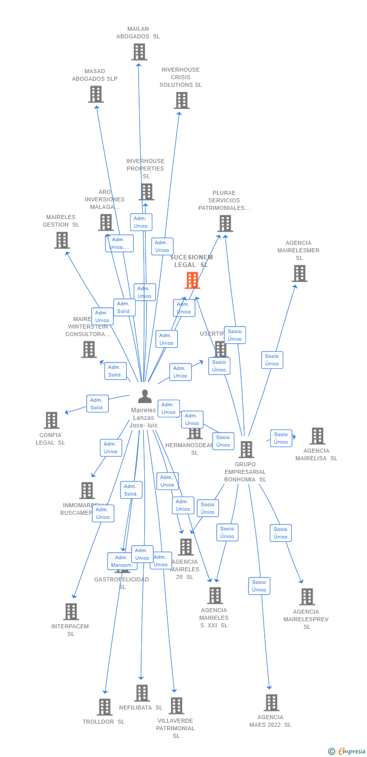 Vinculaciones societarias de SUCESIONEM LEGAL SL