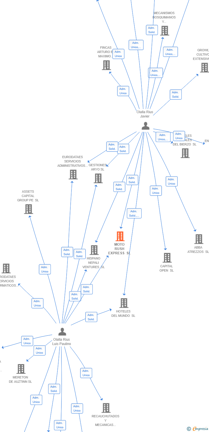 Vinculaciones societarias de MOTO RUSH EXPRESS SL