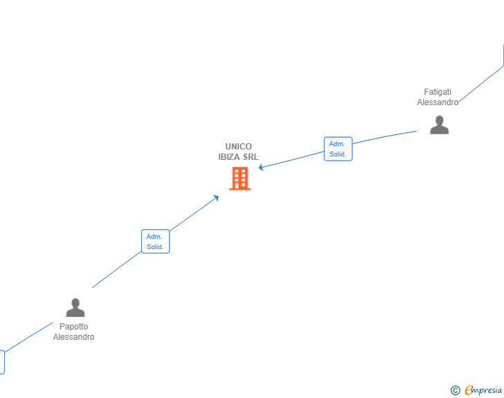 Vinculaciones societarias de UNICO IBIZA SRL