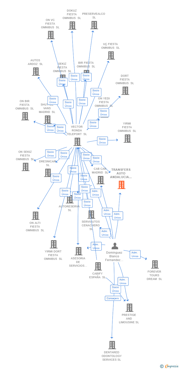 Vinculaciones societarias de TRANSFERS AUTO ANDALUCIA GRANADA SL