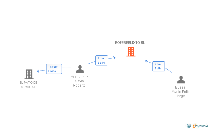 Vinculaciones societarias de ROFEBERLIXTO SL