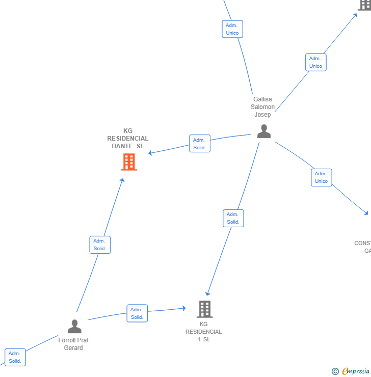 Vinculaciones societarias de KG RESIDENCIAL DANTE SL