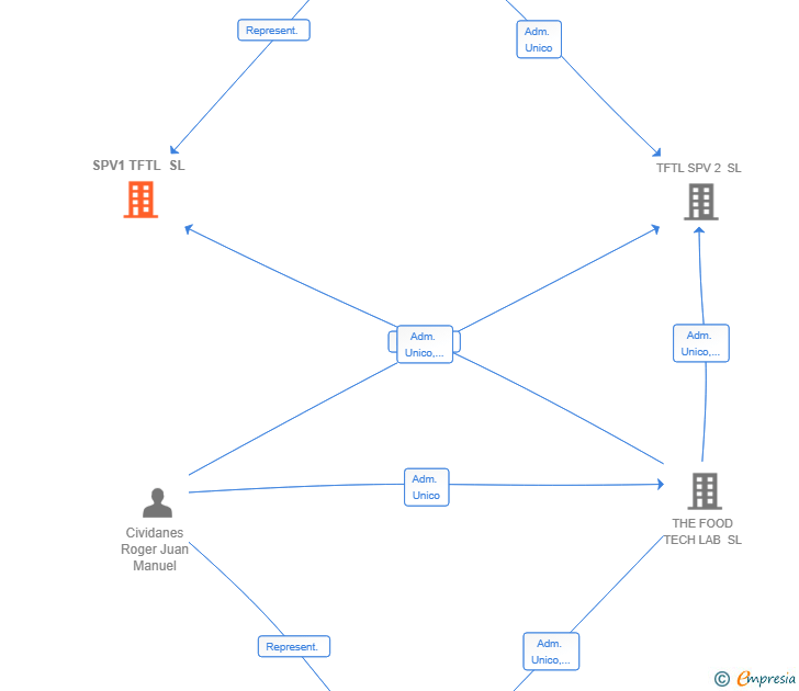 Vinculaciones societarias de SPV1 TFTL SL
