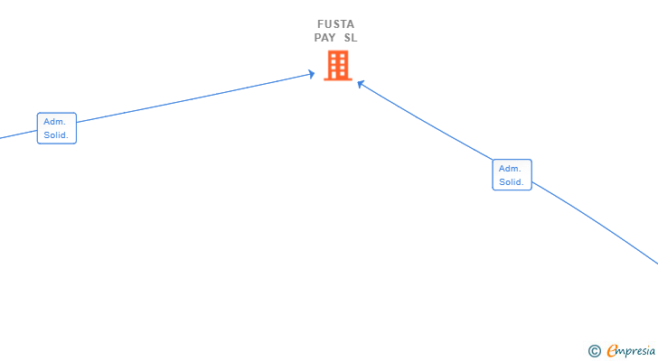 Vinculaciones societarias de FUSTA PAY SL