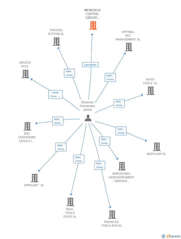 Vinculaciones societarias de MENORCA CAPITAL GROUP SOCIEDAD LIMITADA 