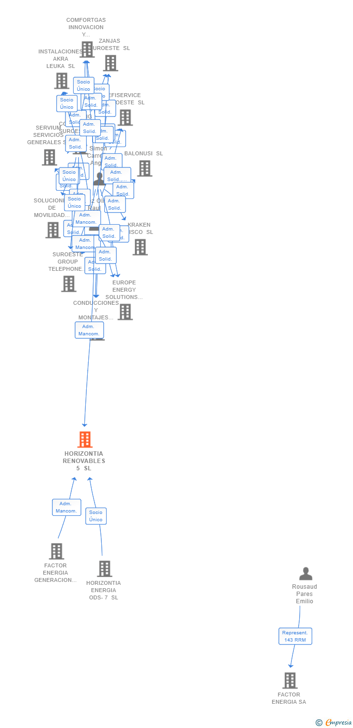 Vinculaciones societarias de HORIZONTIA RENOVABLES 5 SL