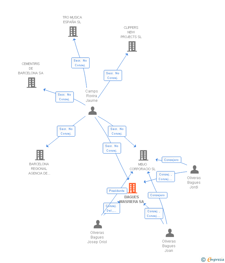 Vinculaciones societarias de BAGUES MASRIERA SA