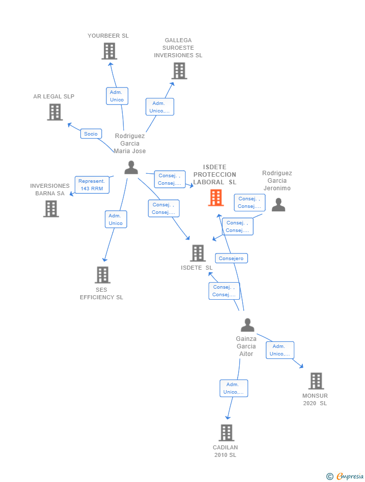 Vinculaciones societarias de ISDETE PROTECCION LABORAL SL