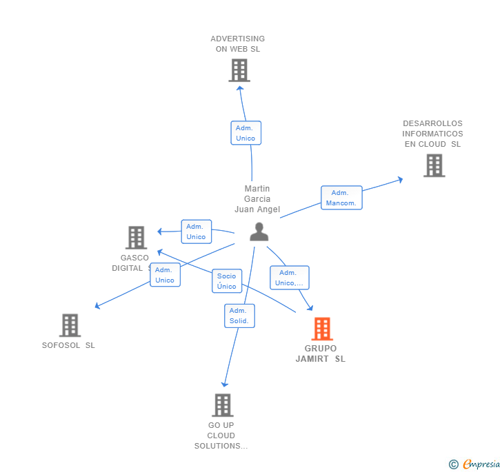 Vinculaciones societarias de GRUPO JAMIRT SL