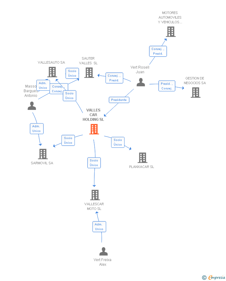Vinculaciones societarias de VALLES CAR HOLDING SL