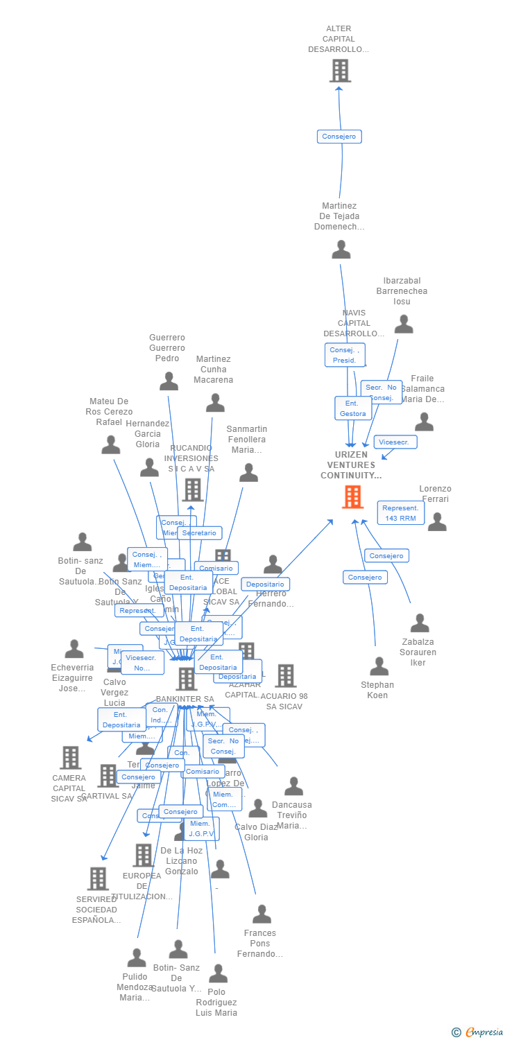 Vinculaciones societarias de URIZEN VENTURES CONTINUITY GLOBAL SOCIEDAD DE CAPITAL RIESGO SA