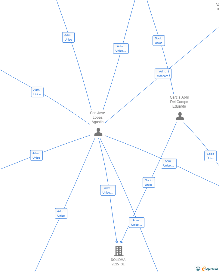 Vinculaciones societarias de ANDYMAR 2025 SL