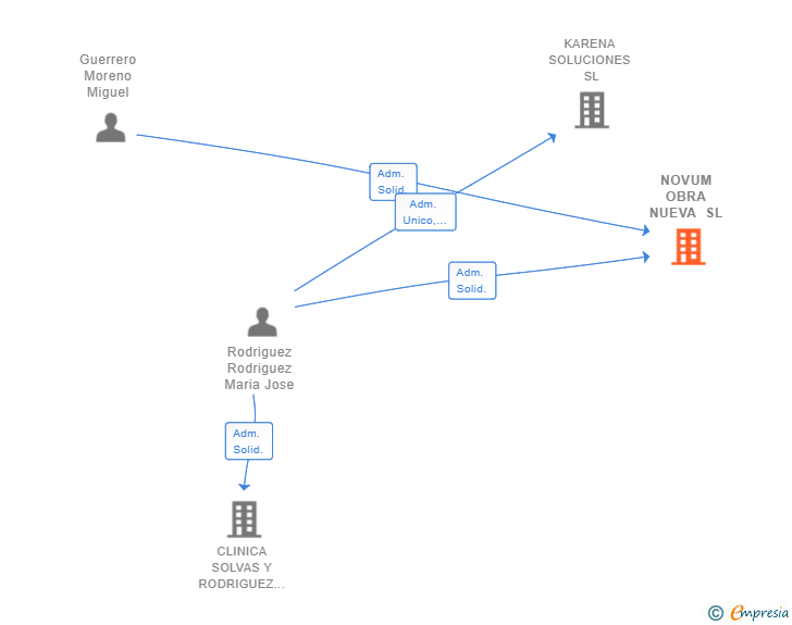 Vinculaciones societarias de NOVUM OBRA NUEVA SL