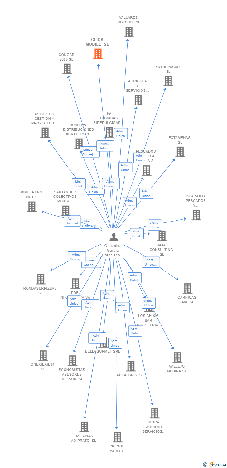 Vinculaciones societarias de CLICK MOBILE SL