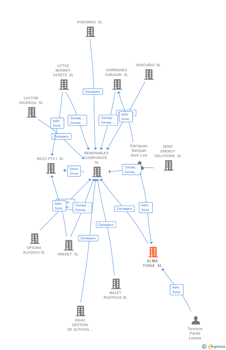 Vinculaciones societarias de ALMA TURIA SL