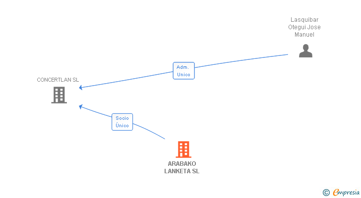Vinculaciones societarias de ARABAKO LANKETA SL