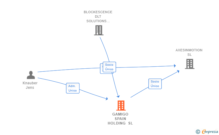 Vinculaciones societarias de GAMIGO SPAIN HOLDING SL