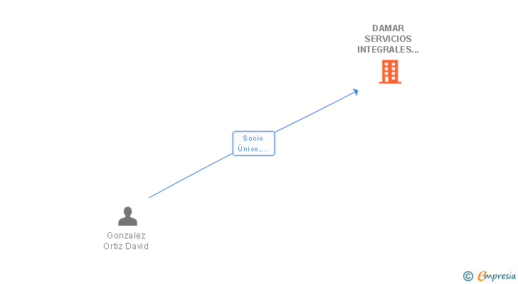 Vinculaciones societarias de DAMAR SERVICIOS INTEGRALES 2015 SL