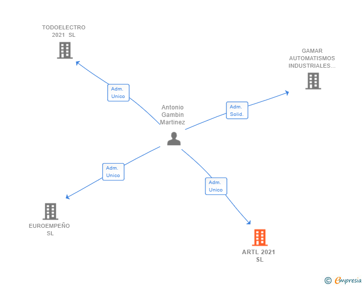 Vinculaciones societarias de ARTL 2021 SL